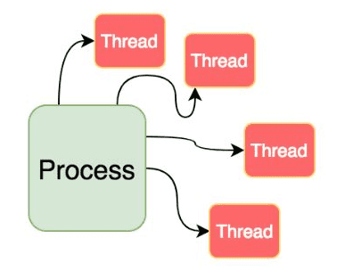 process vs. thread (프로세스 vs. 쓰레드)